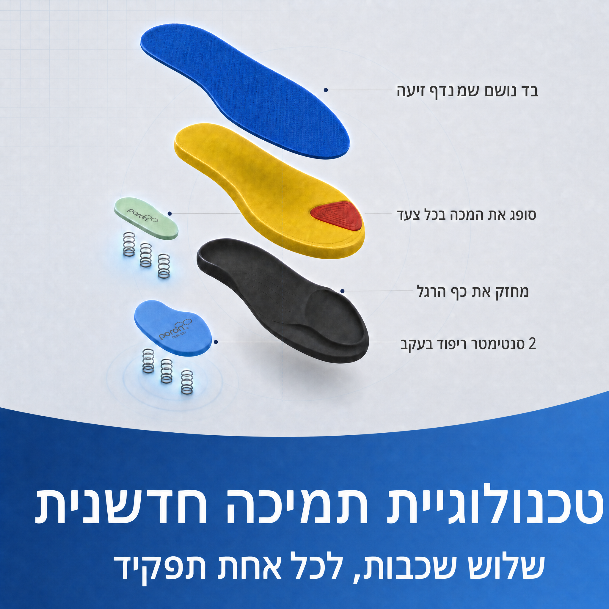 מדרסי תמיכה להקלה בכאבי הרגליים